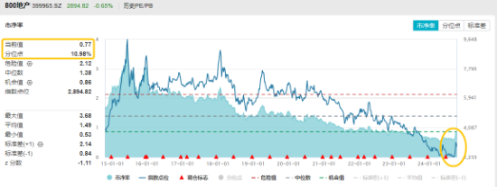 再度熄火！“牛市旗手”顽强护盘，券商ETF（512000）逆市收红！防御属性尽显，银行、价值ETF跑赢沪指