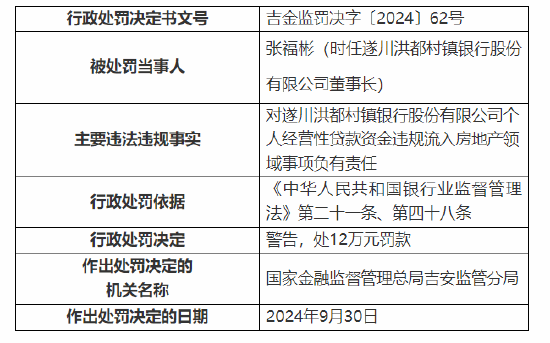 遂川洪都村镇银行被罚100万：因个人经营性贷款资金违规流入房地产领域等三项主要违法违规事实