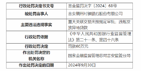 吉安稠州村镇银行被罚60万元：因重大关联交易未按规定审批 违规发放异地贷款