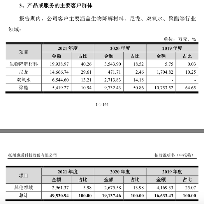 IPO过会一年半惠通科技提交注册：去年业绩大跌，突降大客户今年上半年贡献7成营收