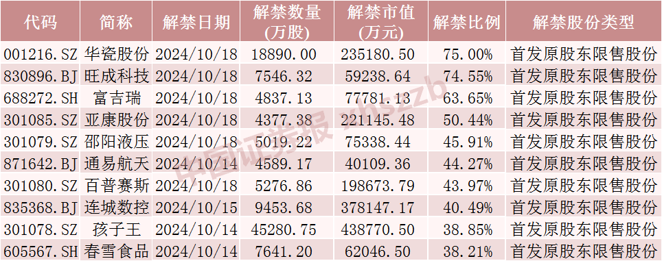 下周A股解禁超420亿元