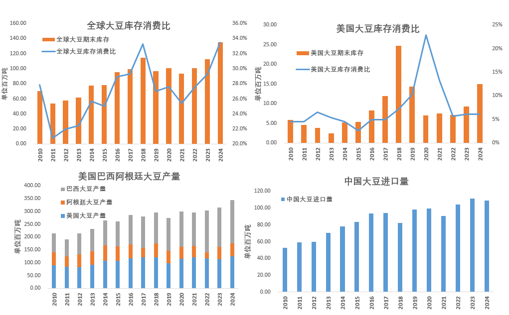 【点评报告】2024年10月美国农业部大豆供需报告解读