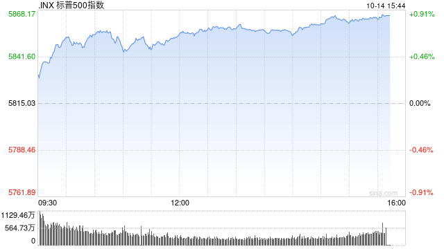 尾盘：美股继续上扬 道指与标普再创新高