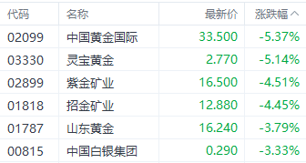 港股恒指能否守住20000点？三大指数集体下挫 房地产板块领跌