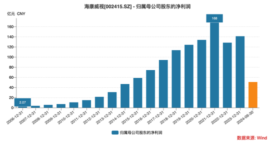 海康威视否认“裁员”背后，“安防茅”业绩承压