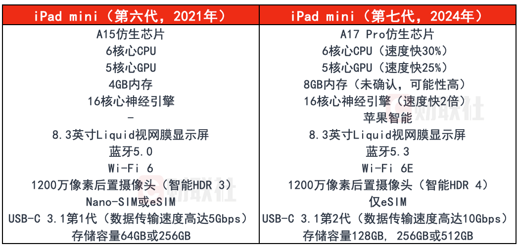 一分钟看懂：苹果刚发布的iPad mini 7有哪些升级？