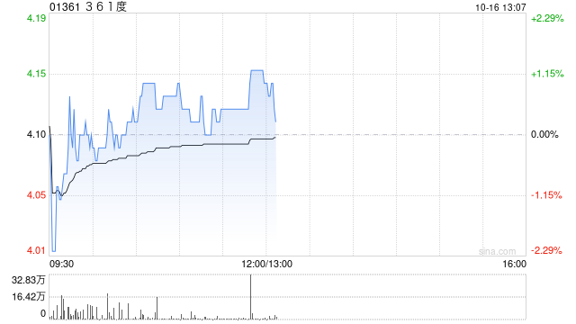 中金公司：升361度目标价至5.2港元 维持“跑赢行业”评级