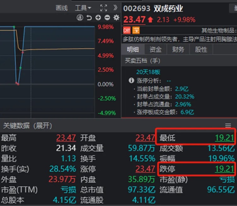 太惊险！两大牛股午后闪崩，一个“天地天”，另一个就没那么幸运了