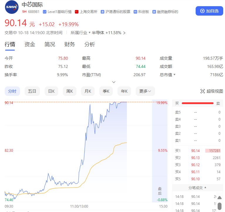 A股再掀狂澜！超5000个股飘红，有板块全线井喷！