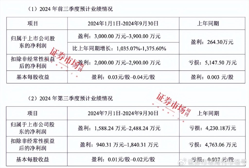 上市公司三季报业绩预告纷纷出炉，47家公司净利翻倍，七彩化学增30倍