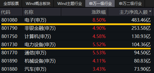 最高层发声，泛科技集体爆发，双创龙头ETF（588330）收涨11.13%！“牛市旗手”走强，券商ETF触板！牛回？