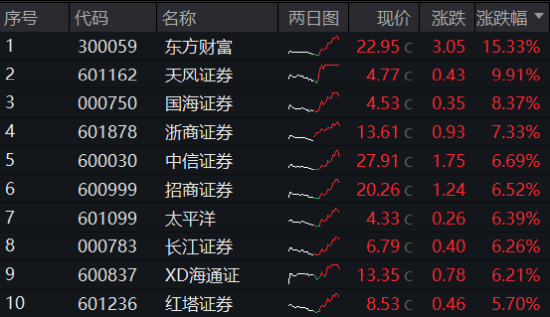 最高层发声，泛科技集体爆发，双创龙头ETF（588330）收涨11.13%！“牛市旗手”走强，券商ETF触板！牛回？