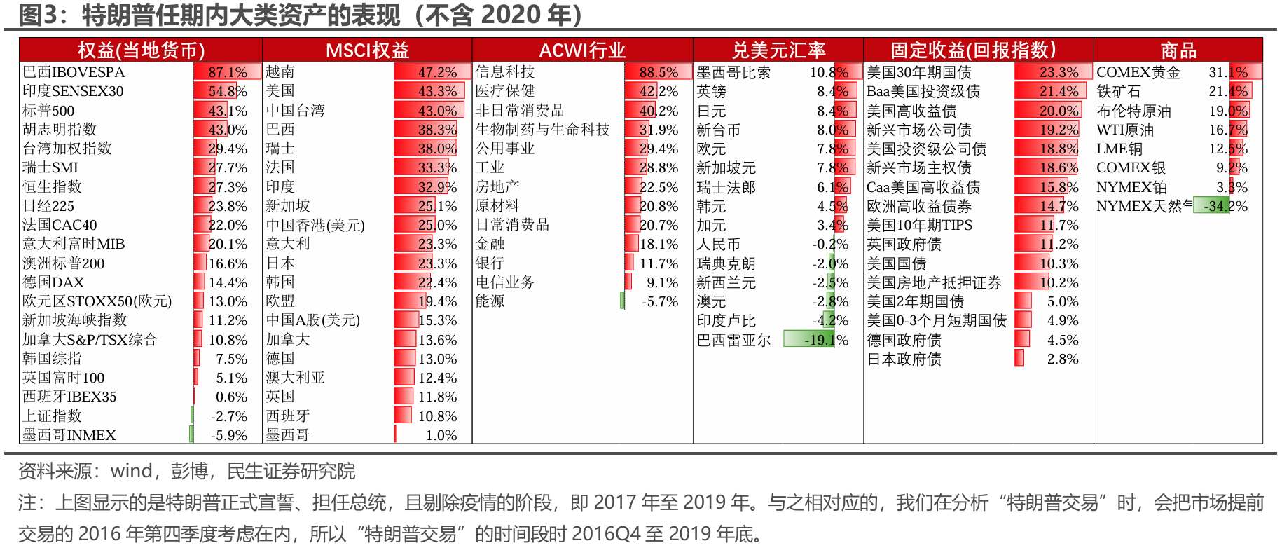 民生证券：“特朗普交易”分析框架指南