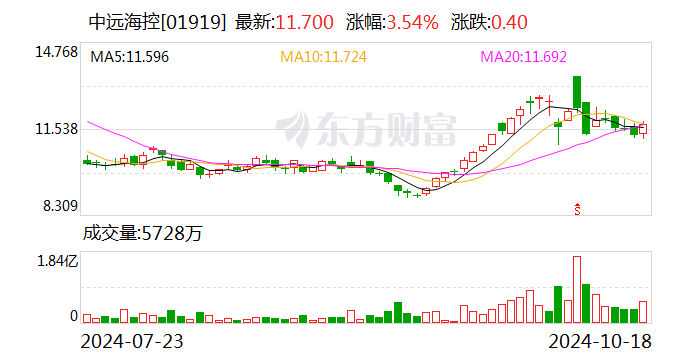 中远海控：拟以10亿元-20亿元专项贷款及自有资金回购股份