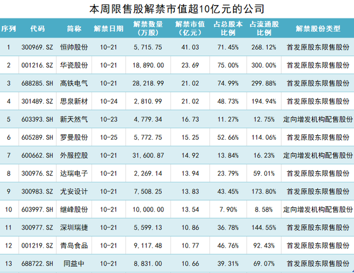 恒帅股份解禁市值逾40亿元，实控人与一致行动人意见现分歧