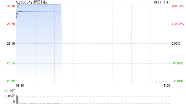 低空经济概念股开盘拉升 新晨科技20CM2连板