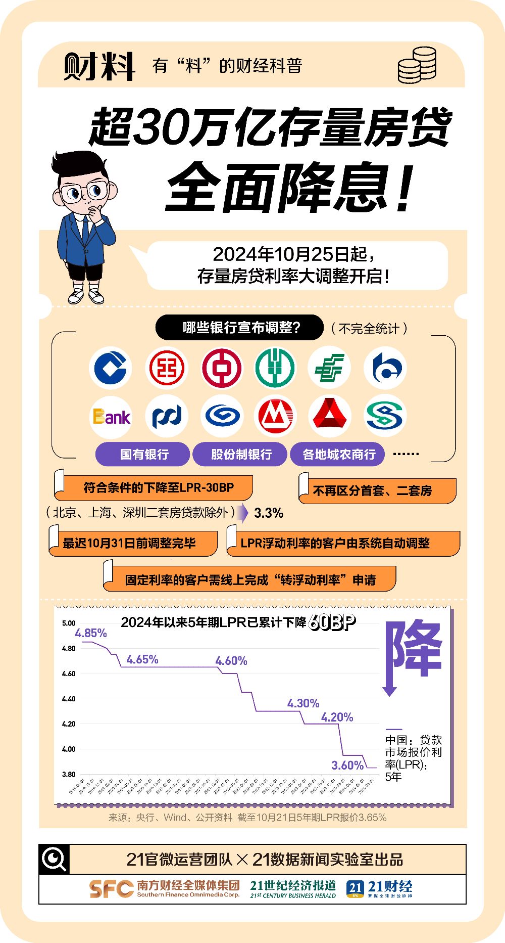 LPR大降息！200万贷款最高可省37万，超30万亿存量房贷大变动！一组图看懂房贷利率变化