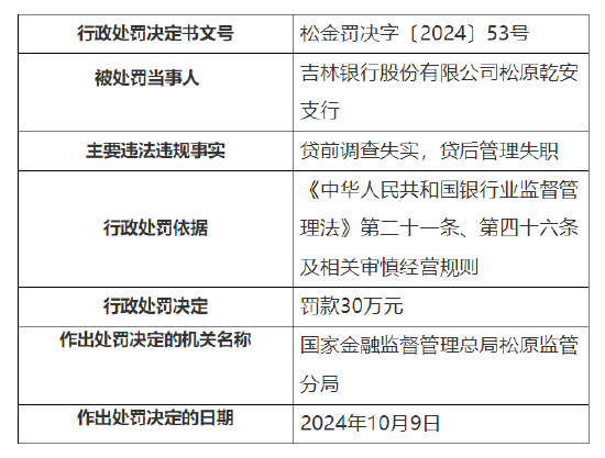 吉林银行松原分行、松原乾安支行被罚合计60万元：因通过以贷收贷、以贷收息方式，掩盖贷款实际风险状况等