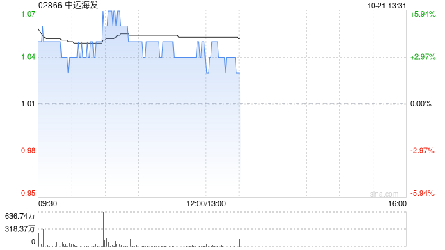 中远海发现涨逾4% 中国银行承诺提供不超2.872亿元贷款用于公司回购