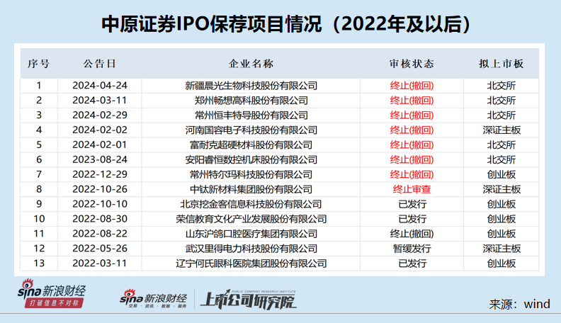 中原证券投行业务“股债双杀”：IPO储备项目降至0 连续24个月撤否率为100%