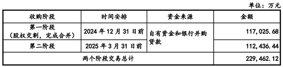 又一起跨界并购？拟3.2亿美金现金收购，无业绩补偿