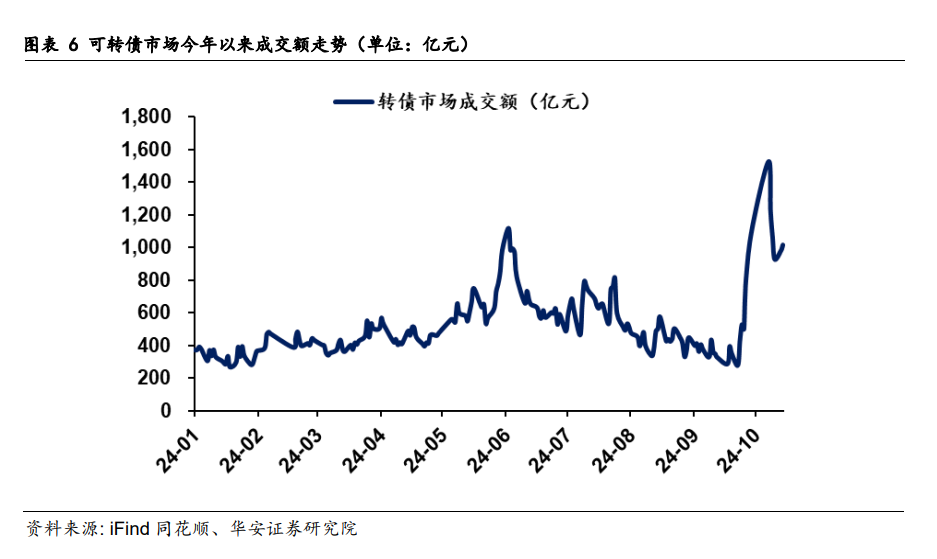 快牛之后，转债市场怎么看？