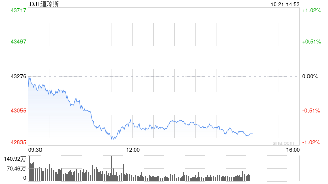 尾盘：美股继续走低 道指下跌近400点