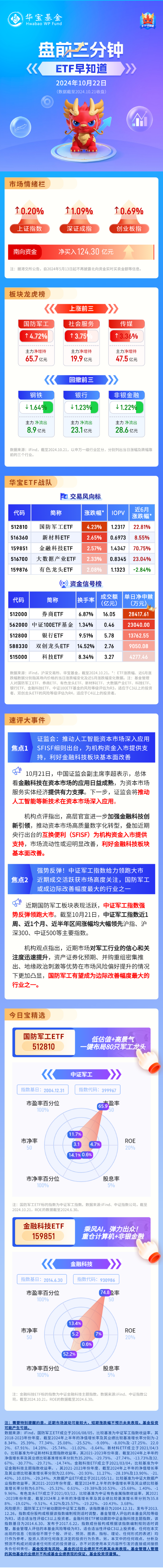 【盘前三分钟】10月22日ETF早知道