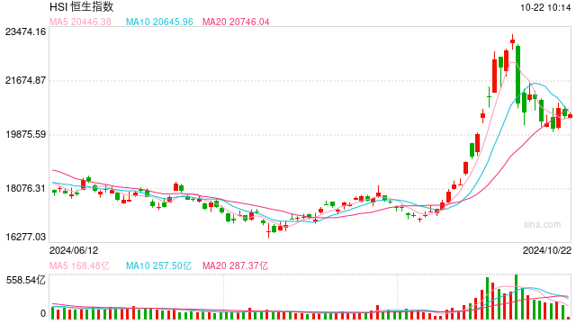 快讯：恒指低开0.22% 科指涨0.37%汽车股多数高开