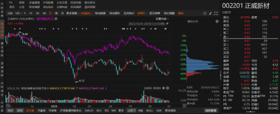 正威新材同一天收到监管和立案告知书 律师提醒股民索赔条件