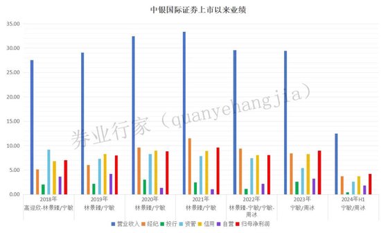 乱来？中银国际证券连收六份罚单，时任现任谁“背锅”？