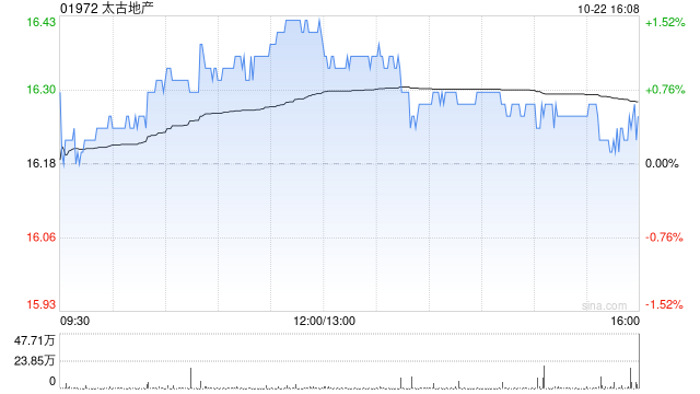 太古地产10月22日斥资977.68万港元回购60万股