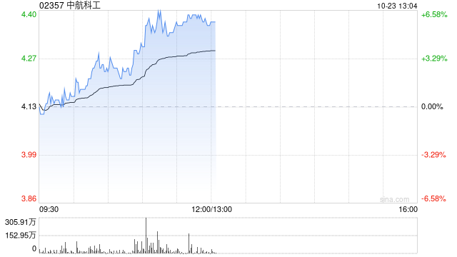 军工股早盘继续走高 中航科工涨超6%中船防务涨超3%