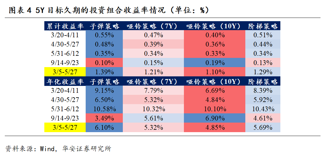 震荡市，哪些利率策略占优？