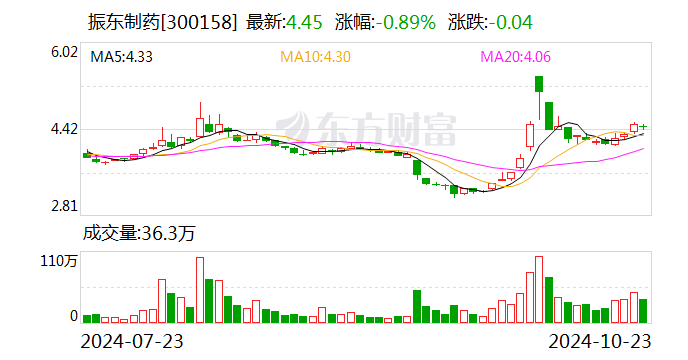 振东制药：拟斥资5000万元至1亿元回购股份