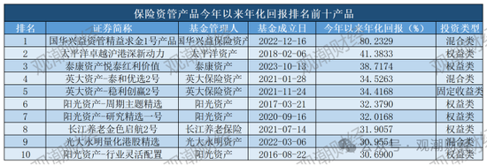 保险资管产品收益大比拼！国华一产品居三榜首，近3年回报超过10%产品仅四支，出自中意、生命、英大