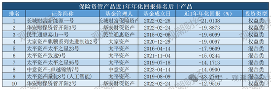 保险资管产品收益大比拼！国华一产品居三榜首，近3年回报超过10%产品仅四支，出自中意、生命、英大