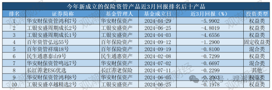 保险资管产品收益大比拼！国华一产品居三榜首，近3年回报超过10%产品仅四支，出自中意、生命、英大