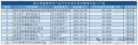 保险资管产品收益大比拼！国华一产品居三榜首，近3年回报超过10%产品仅四支，出自中意、生命、英大