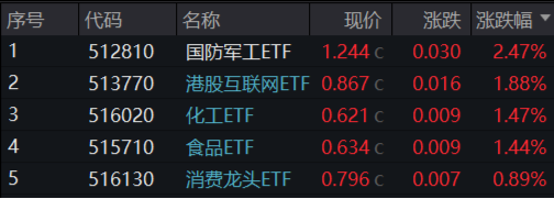 沪指重回3300点，航空航天领涨两市，国防军工ETF（512810）放量上探阶段新高！港股止跌续升，回调结束？