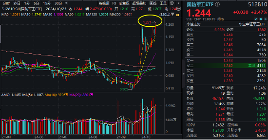 沪指重回3300点，航空航天领涨两市，国防军工ETF（512810）放量上探阶段新高！港股止跌续升，回调结束？