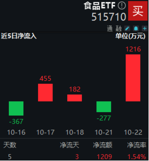 “茅五泸汾洋”集体上攻，食品ETF（515710）收涨1.44%，日线4连阳！机构：食品饮料中长期预期变得乐观