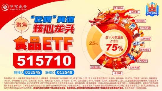 “茅五泸汾洋”集体上攻，食品ETF（515710）收涨1.44%，日线4连阳！机构：食品饮料中长期预期变得乐观