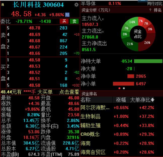 近270倍！长川科技前三季度净利大增，股价逆势上涨近10%