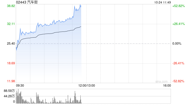 汽车街早盘持续上涨逾28% 近一月股价累计涨幅高达6.2倍