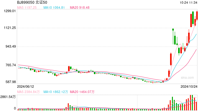 刚刚！北证50逆市上涨！四连板牛股直线跳水