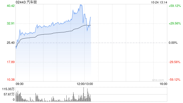 汽车街早盘涨幅持续扩大 股价大涨逾56%