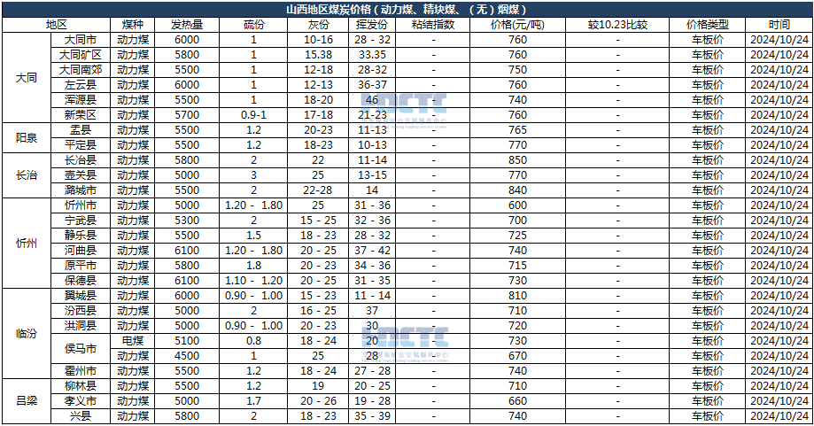 【价格直击】2024年10月24日主要消费地煤炭报价