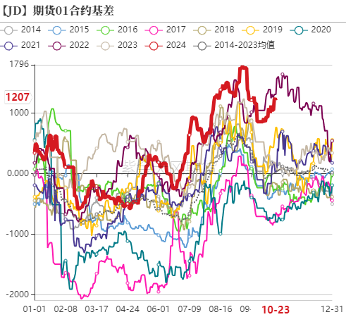 鸡蛋：近月上行受阻，远月成本支撑