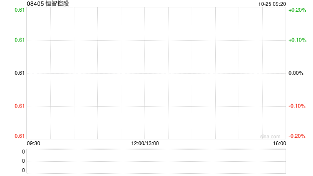 恒智控股今日上午起短暂停牌 待刊发内幕消息